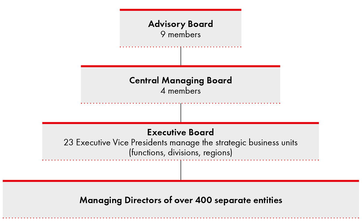 The boards  Würth Group