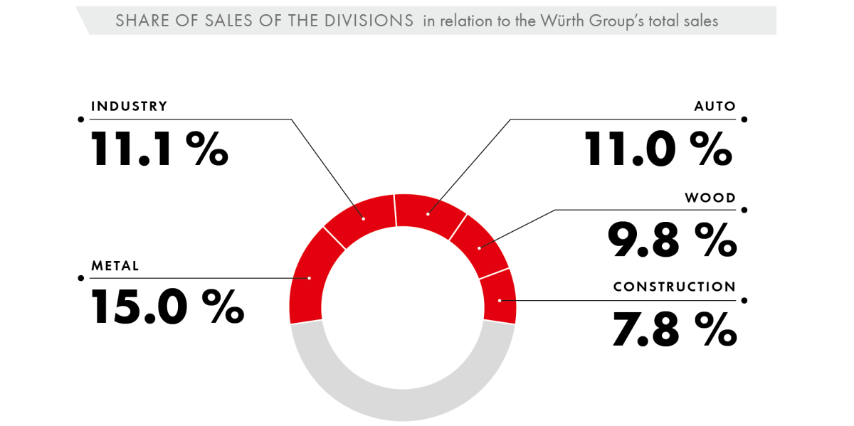 Share of Sales of the Divisions in relation to the Würth Group’s total sales