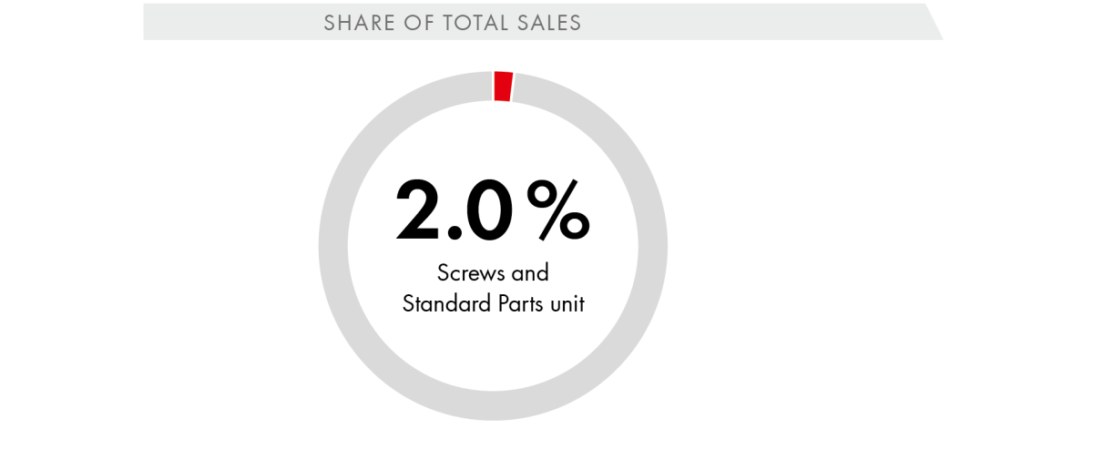 Share of Total Sales