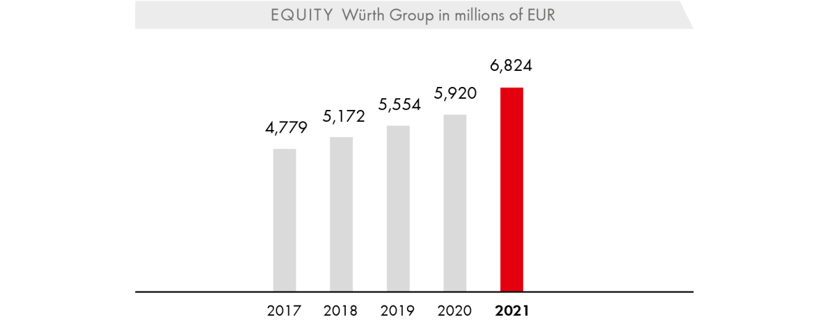 Equity Würth Group in millions of EUR